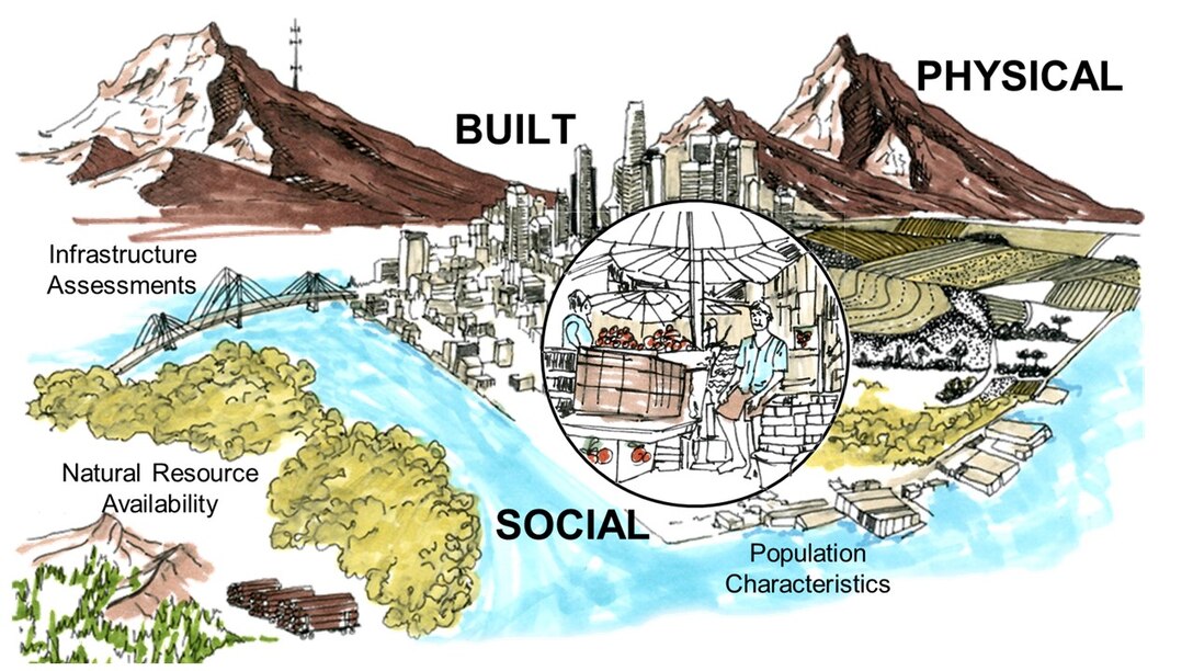 ENSITE site-selection framework diagram showing Physical, Built, and Social evaluation layers