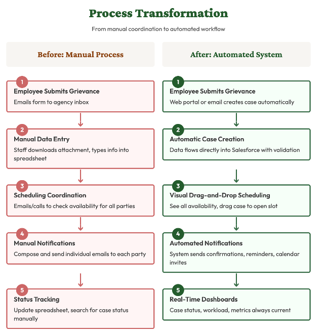 Process transformation: manual coordination to automated workflow — before and after comparison